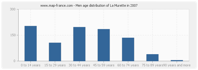 Men age distribution of La Murette in 2007